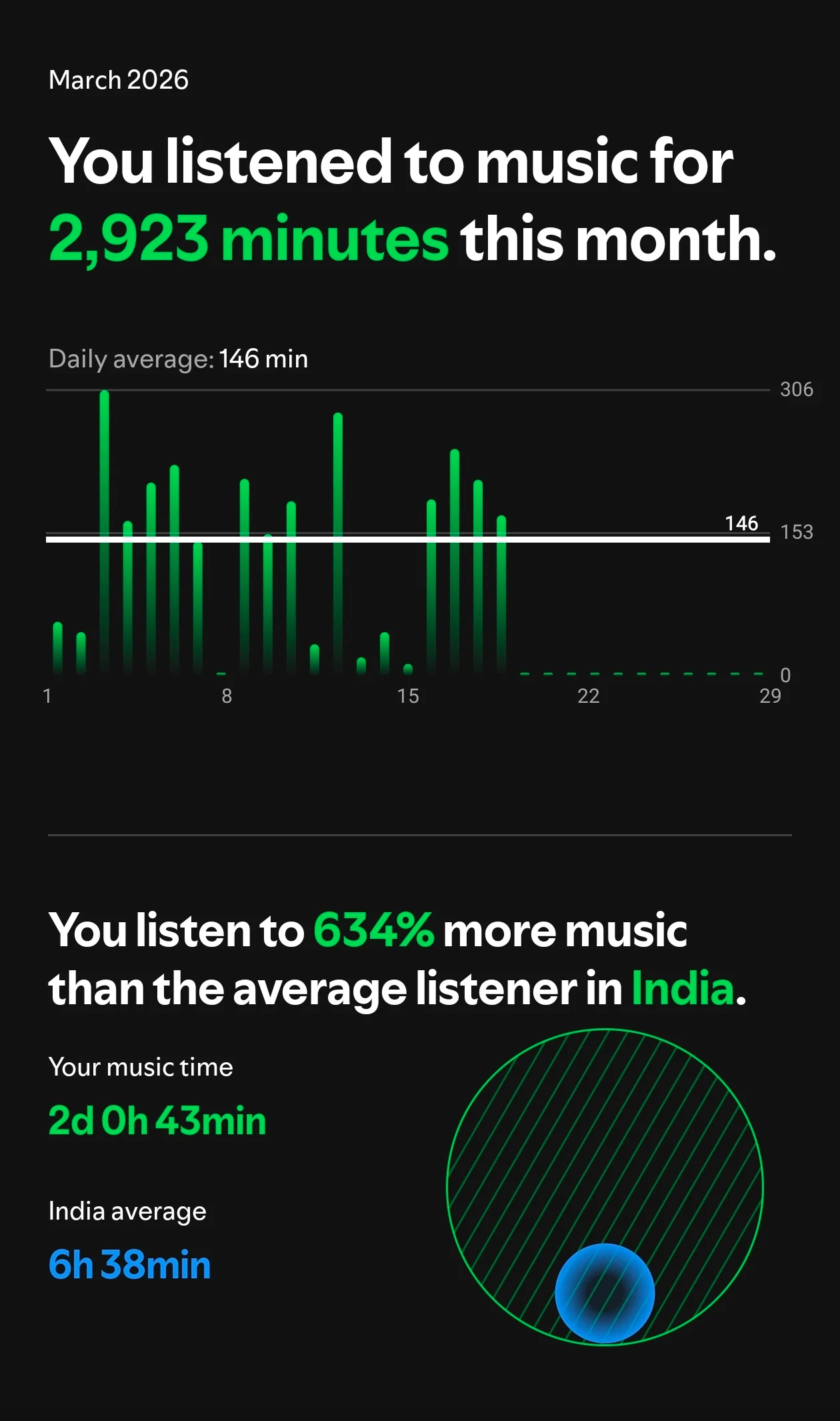 Spotify stats showing 616% more music than average listener in India