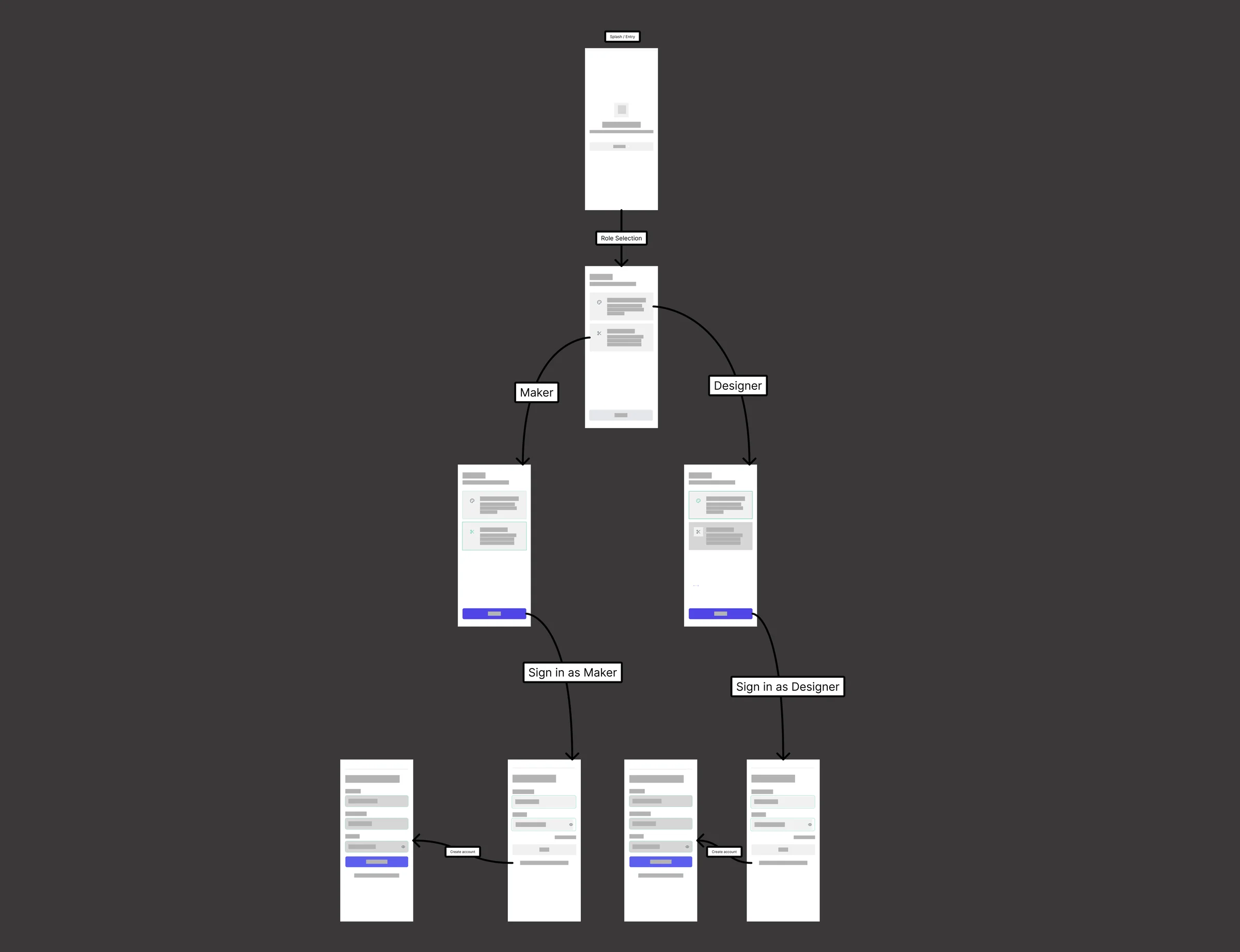 Forge UI/UX wireframe by Golam Sayon Ahamed — role onboarding flow showing Designer vs Maker path logic